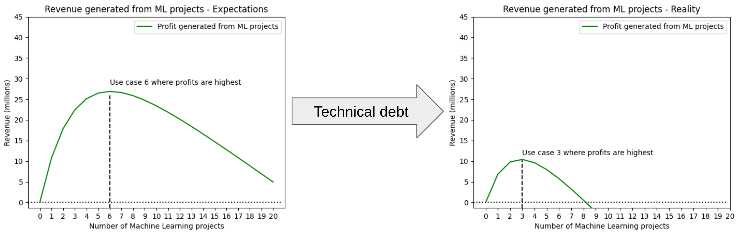 Image showing two figures with one curve each. In the first figure, an estimated revenue of $25M is calculated. In the second figure, this revenue has been reduced to $10M.
