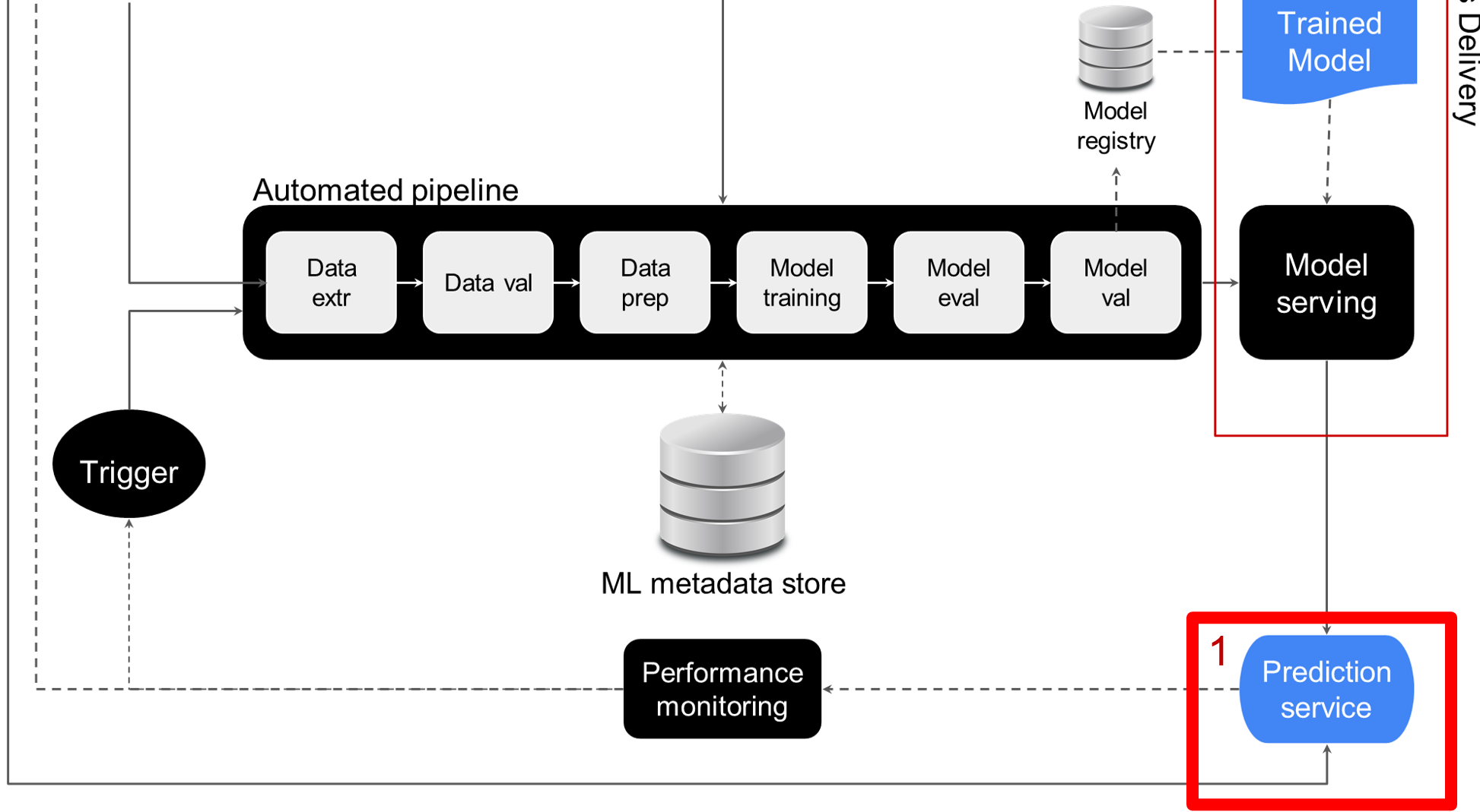 High level overview of the fully automated MLOps architecture. The prediction service is highlighted.