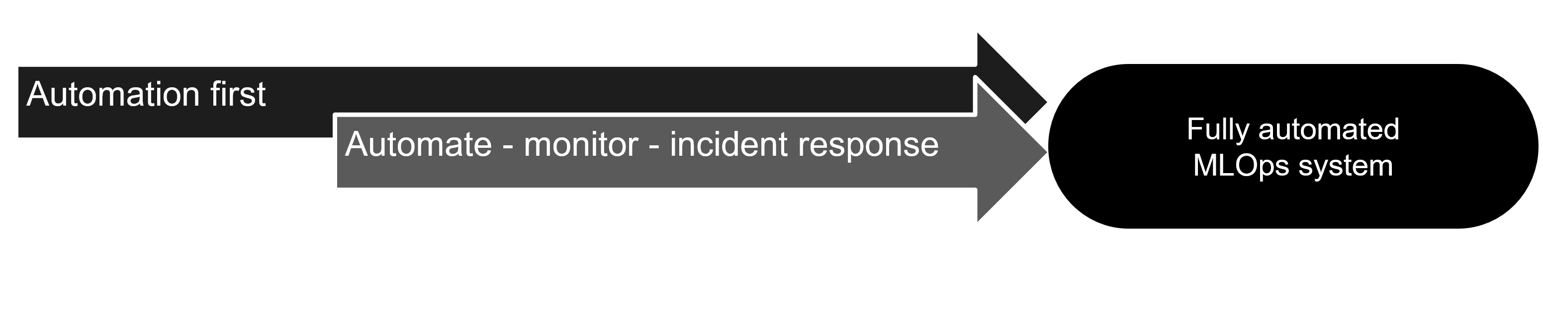 A figure that is a continuation of the previous figure. In addition, there is a new arrow with the legend: "Automate - monitor - incident response". This new arrow is also pointing towards the box with the text: "Fully automated MLOps system".