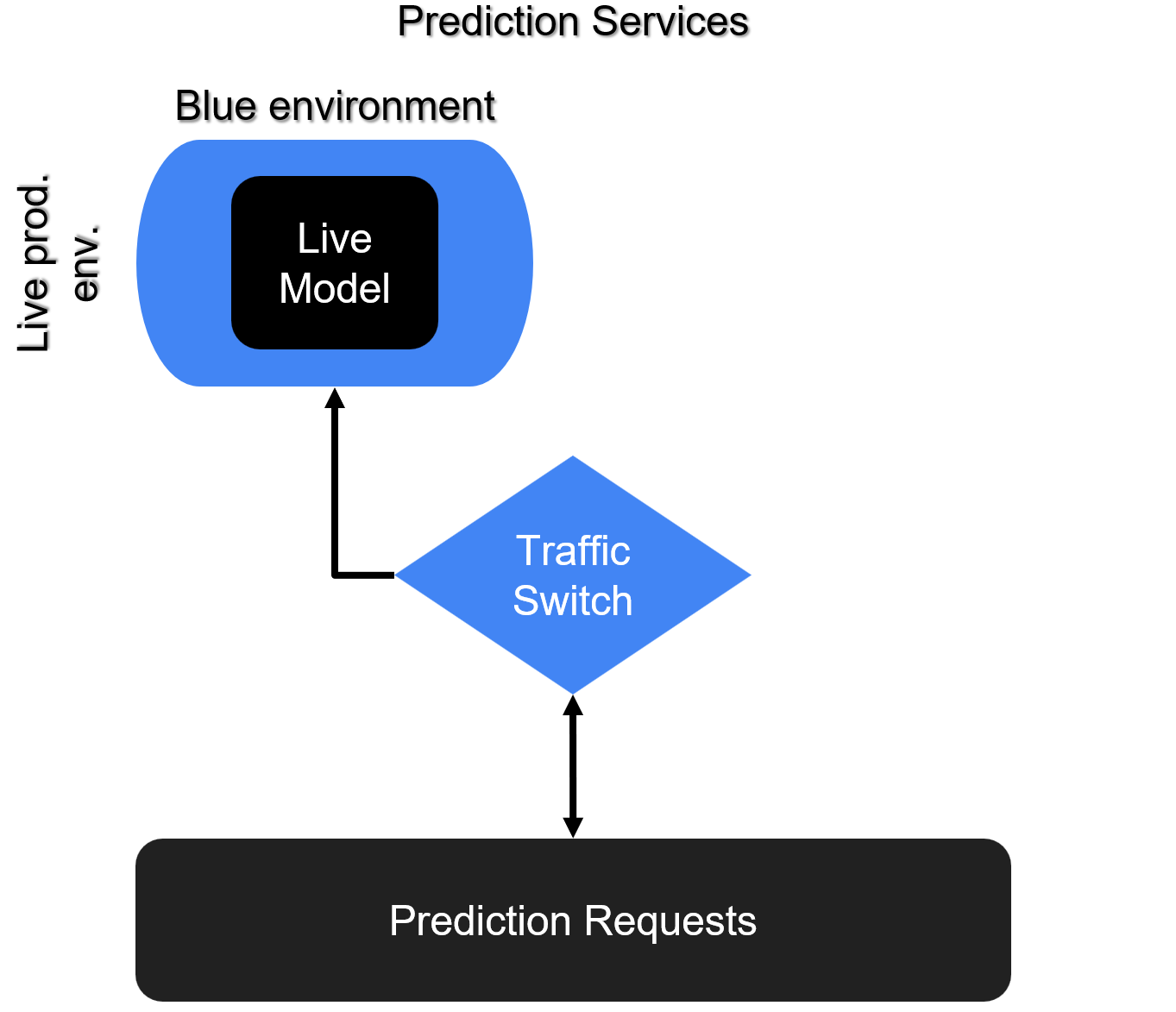 Figure of a blue/green deployment. A model is live in production in the blue environment.