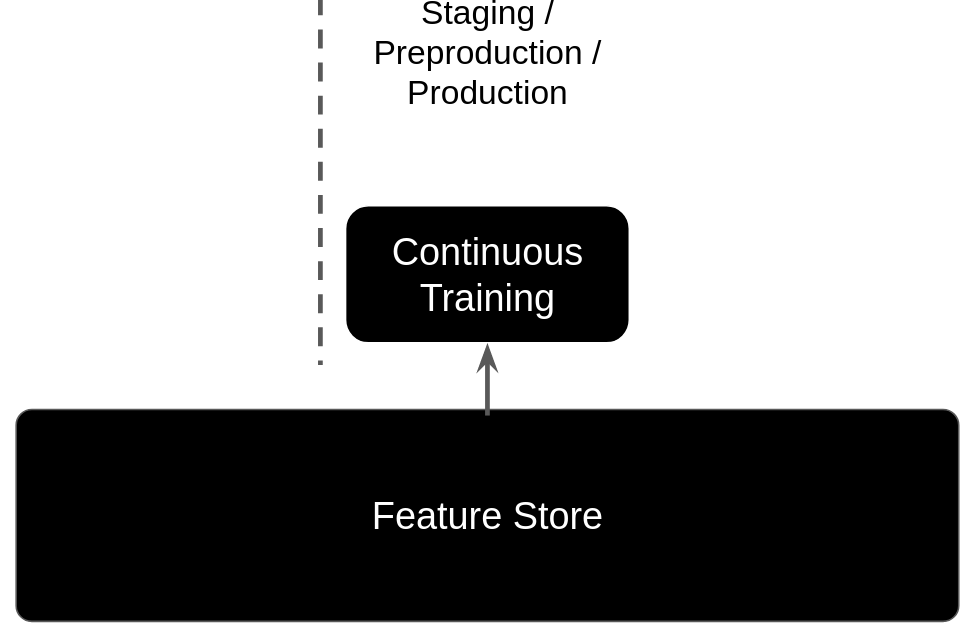 Architecture figure, The feature store lays horizontally. It delivers data to the continuous training component in the staging/production environments.