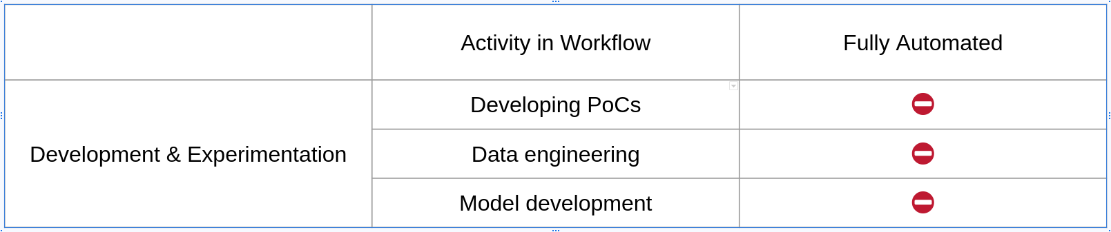 A table illustrating that activities in the development phase are not all automatable.