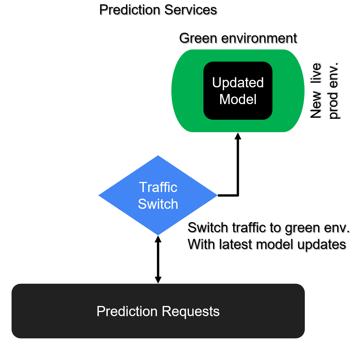 After all traffic is switched, the blue environment can be deleted. The green environment with the updated model becomes the new production environment.