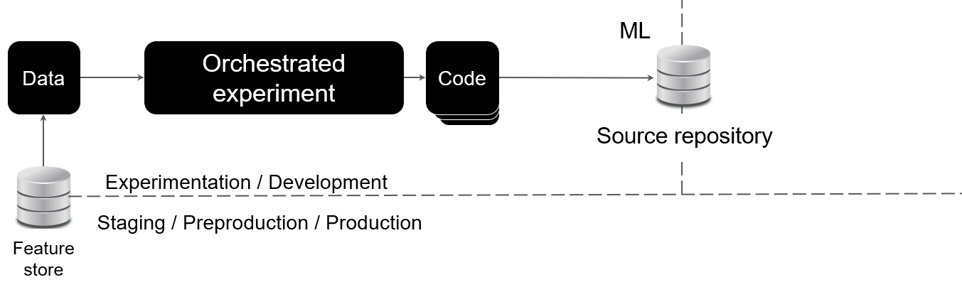 The previous image is extended by including code that pushed to a source repository and a feature store that feeds data to the system.