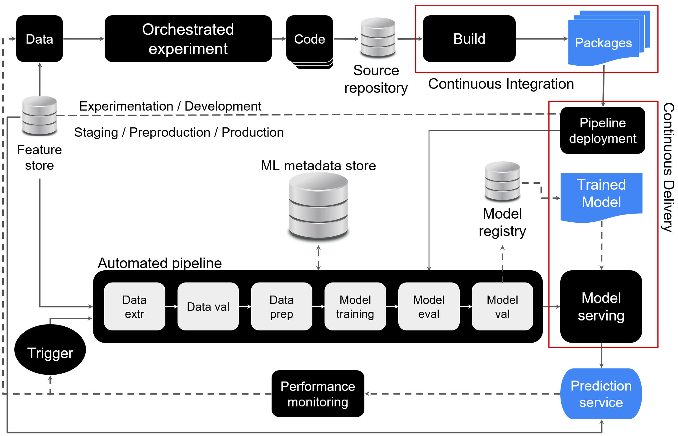 An image showing a high level overview of the fully automated MLOps reference architecture.