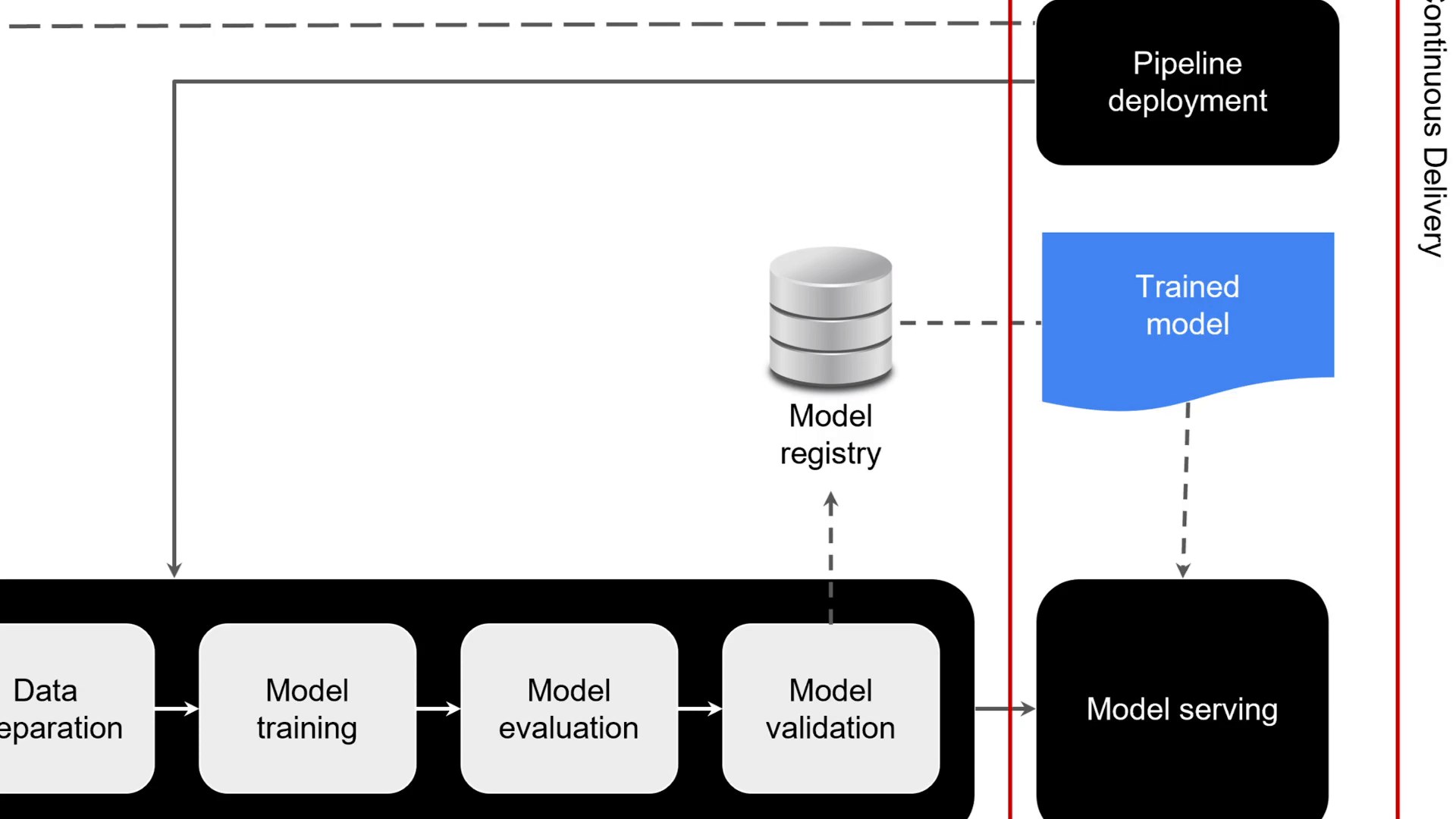 The image is shifted to the left to show an automated ML pipeline with different steps: data extraction, data validation, data preparation, model training, model evaluation, model validation.