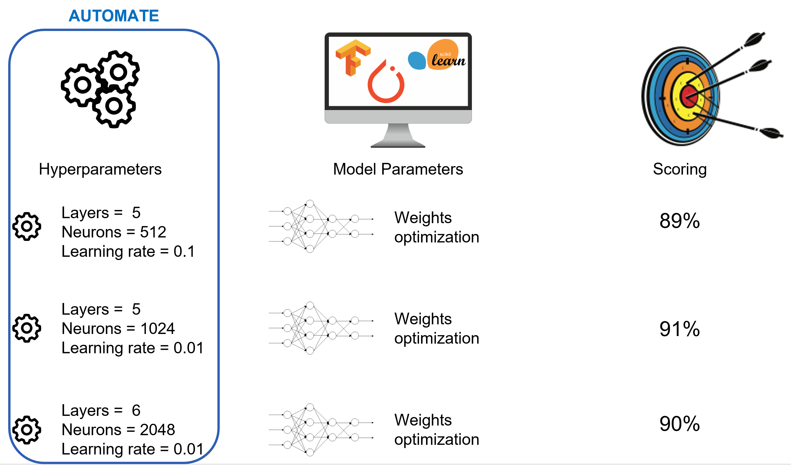 Image showing a motor performing the exploration of hyperparameter combinations.