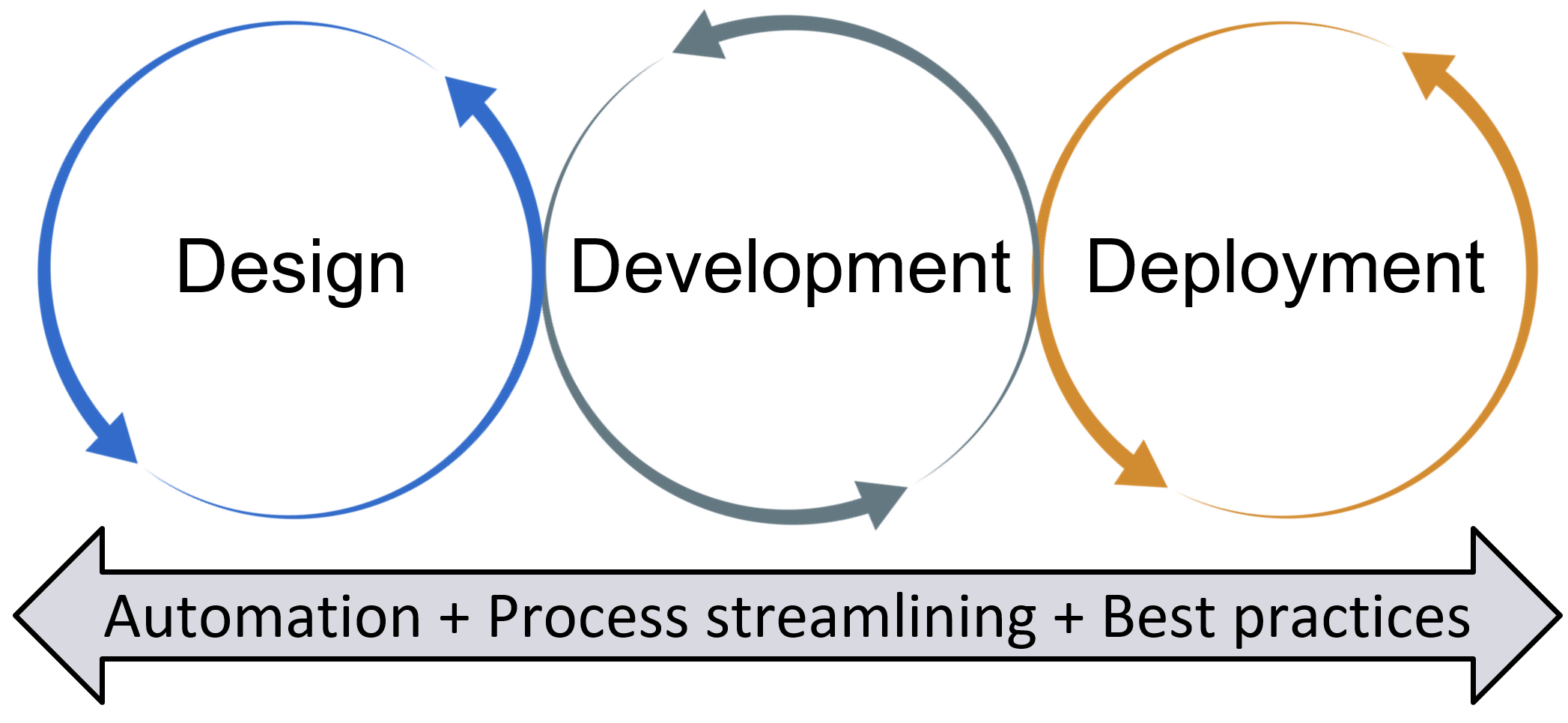 Image of the MLOps lifecycle. Three circle cycles connected to each other. The names of each circle from left to right are: Design, Development, Deployment.