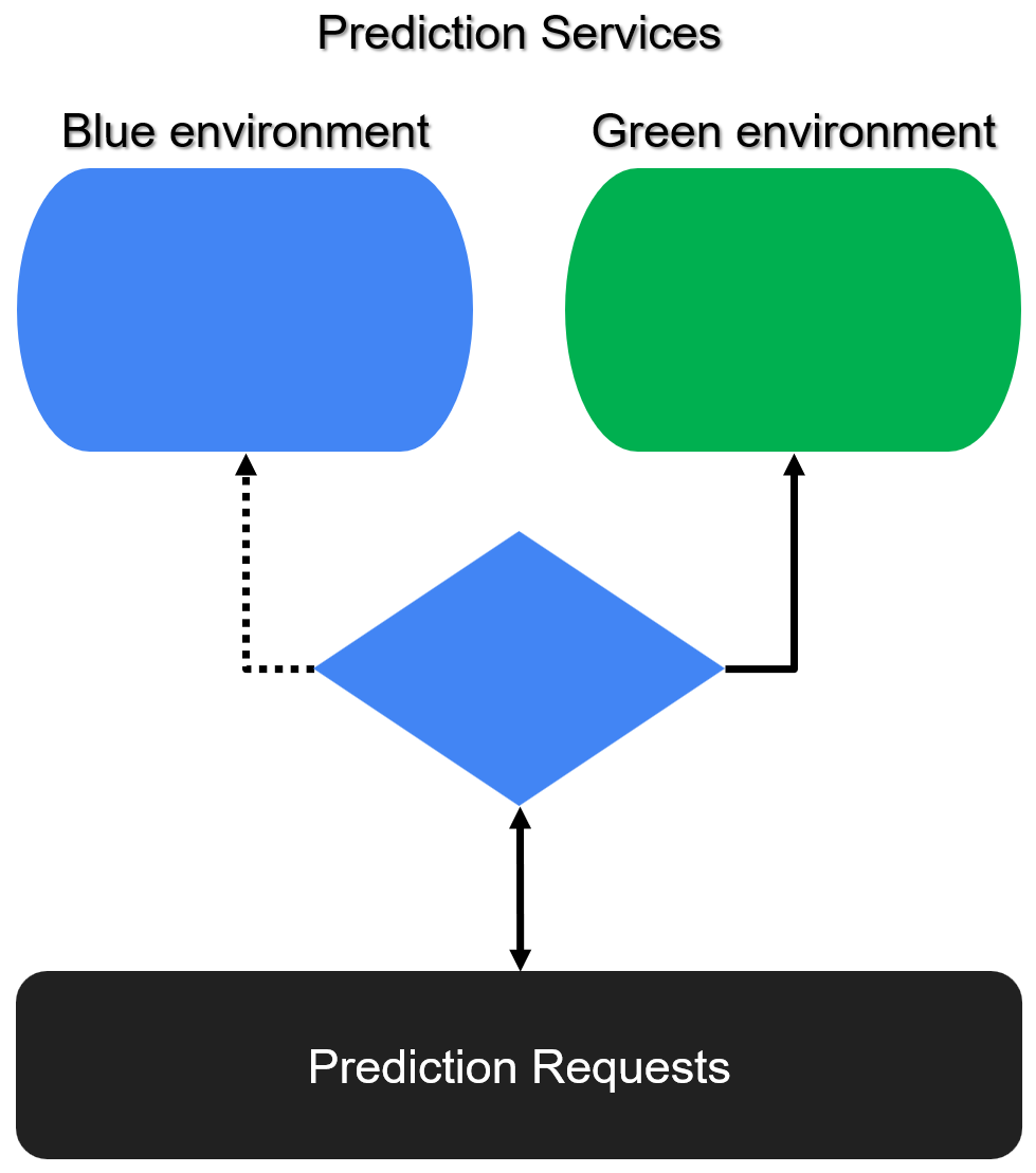 Figure showing a blue/green deployment where both the blue and green deployment are running side by side.