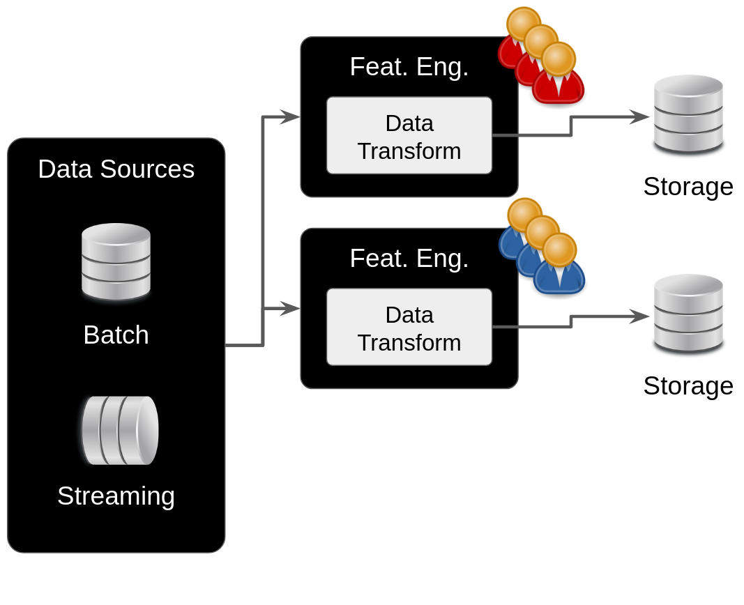 The same architecture figure as previously depicted but with an additional team consuming the data sources working in their own silo with feature engineering.