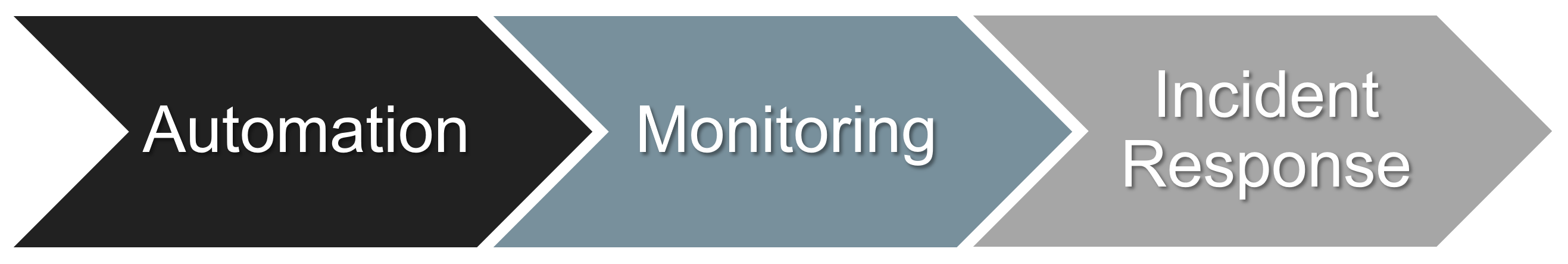 An image showing a process: Automation, Monitoring, Incident Response.