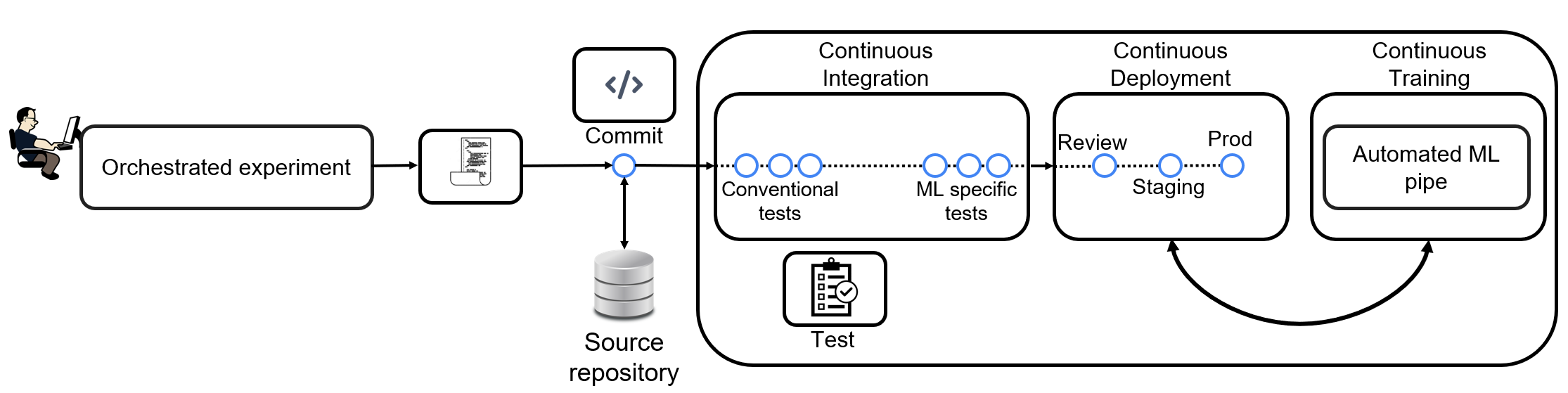 A CI/CD/CT pipeline showing the different steps in a MLOps workflow.
