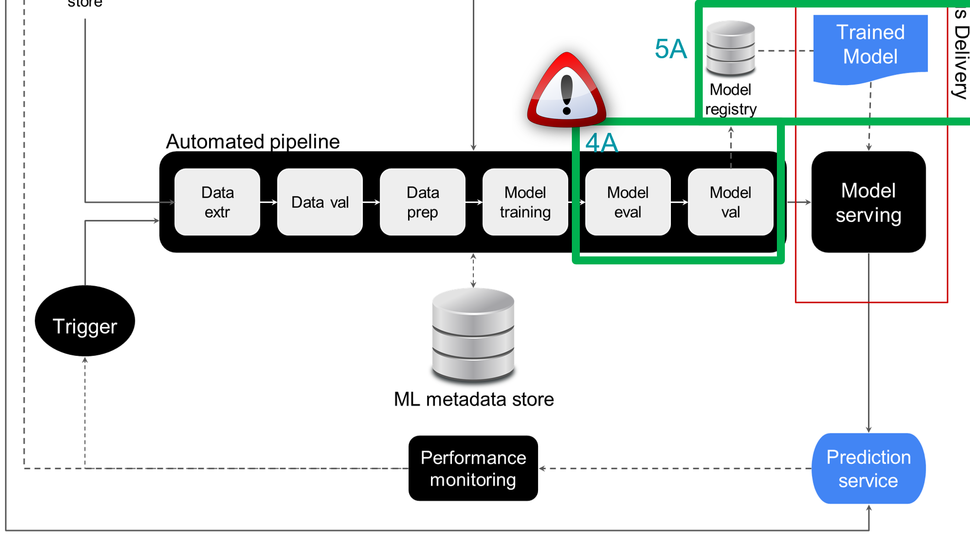 High level overview of the fully automated MLOps architecture. The model registry is highlighted.