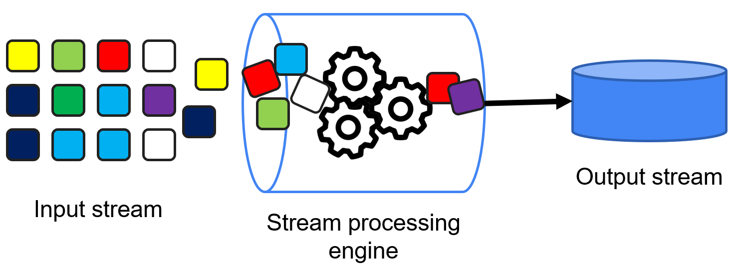 Figure representing stream processing. Elements are continuously delivered to a stream processing engine. After processing, outputs are continuously delivered to an output stream.