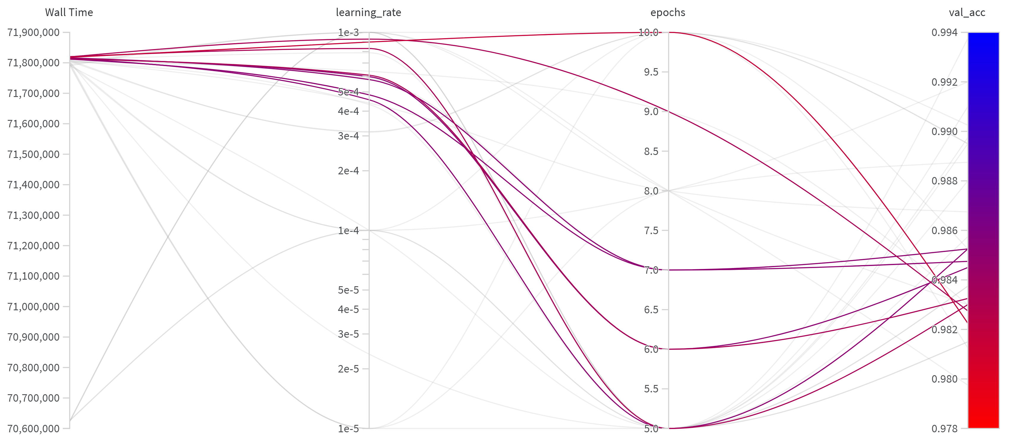 An example of a hyperparameter tuning visualization tool.