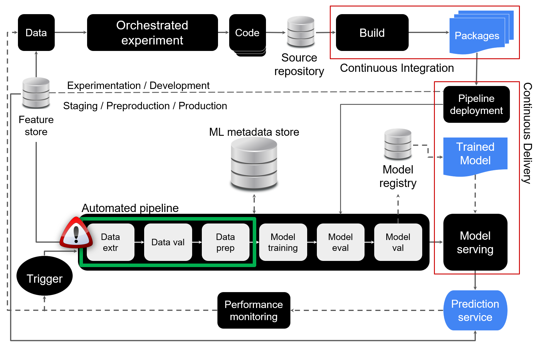 High level overview of the fully automated MLOps architecture. The data components in the automated pipeline are highlighted.