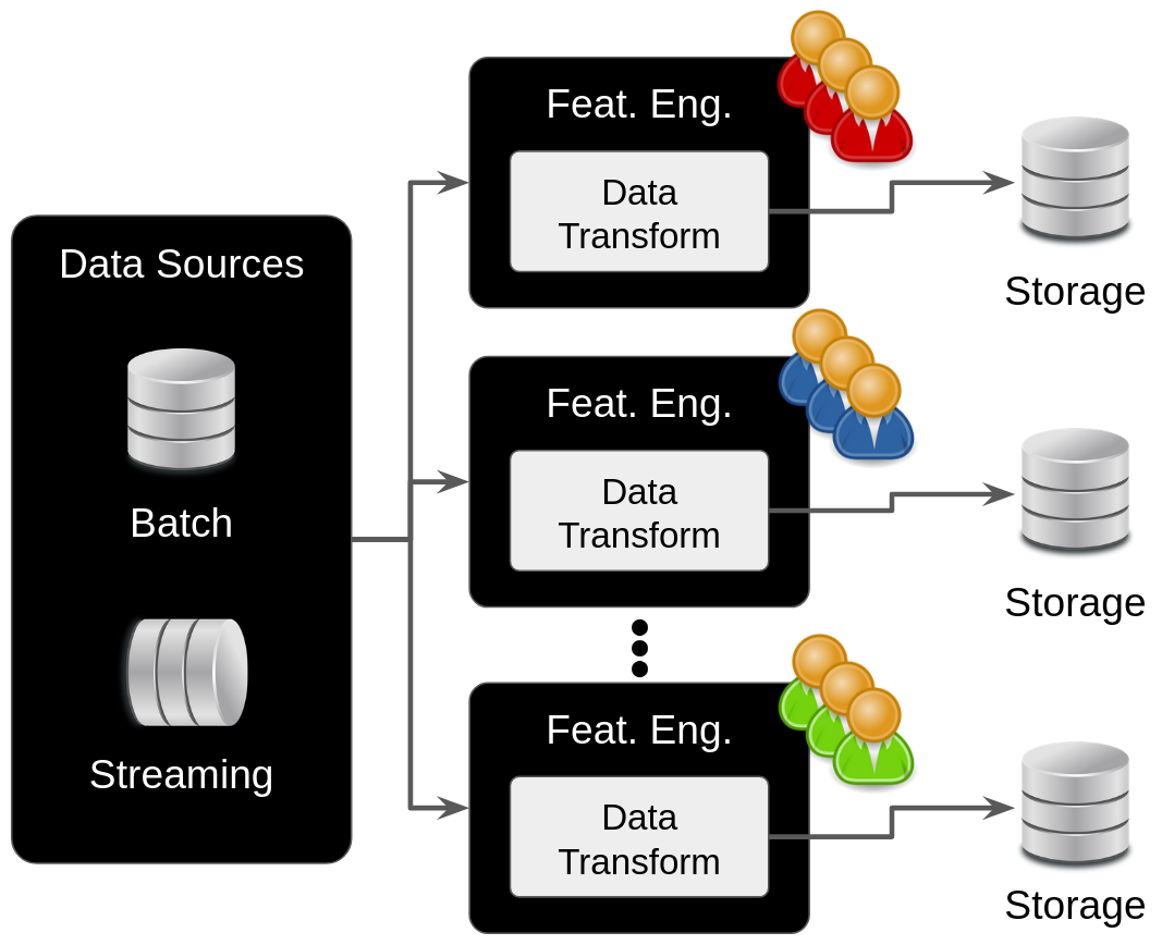 Continuation of the previous picture, yet a third team consuming the same data sources working with feature engineering in their own silo.