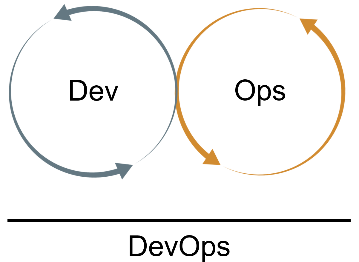 Figure representing the DevOps methodology: a combination of two cycles, Dev and Ops.