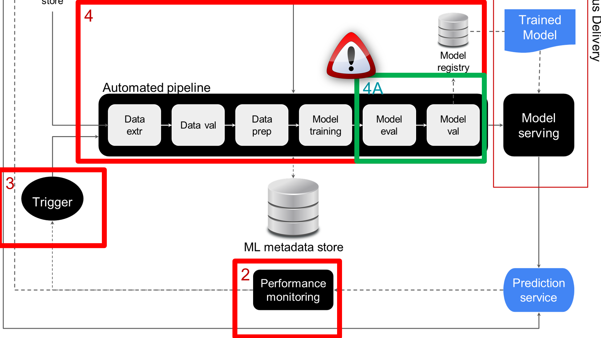 High level overview of the fully automated MLOps architecture. The model evaluation and model validation steps are highlighted.