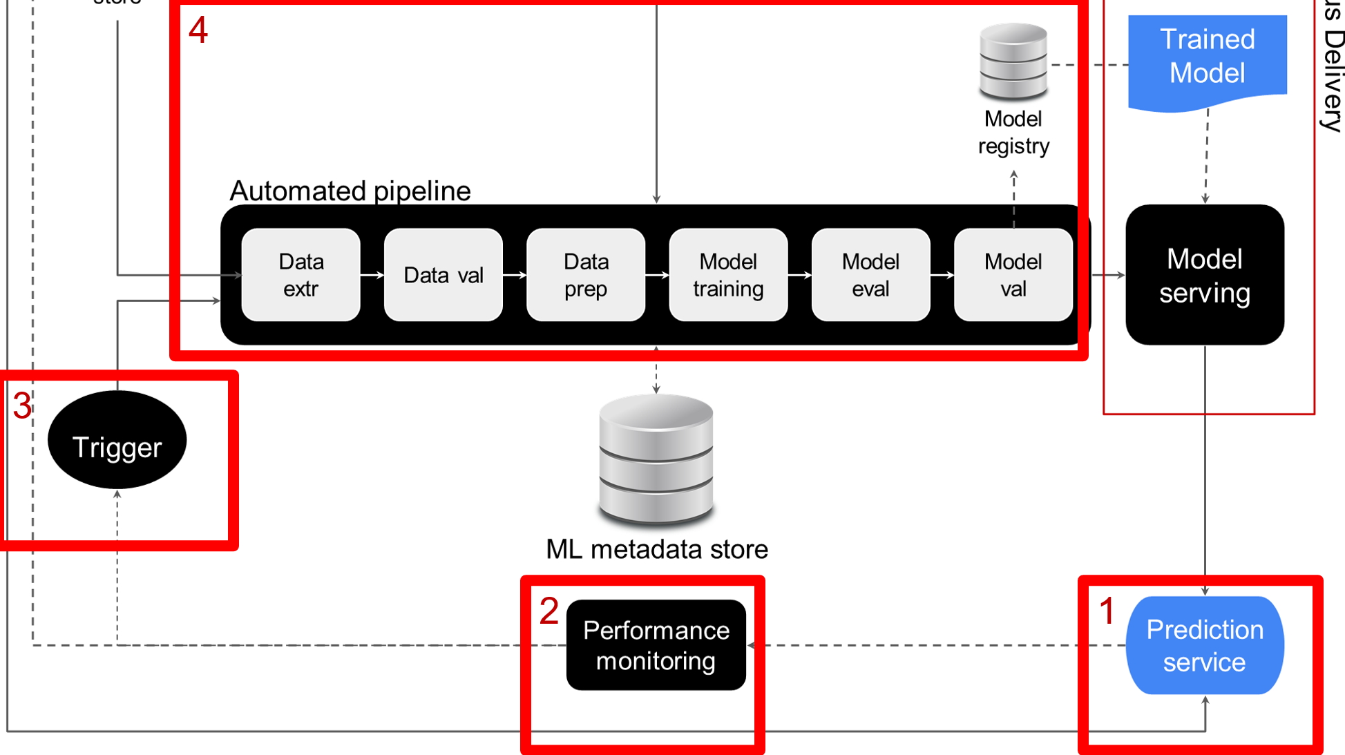 High level overview of the fully automated MLOps architecture. The automated pipeline is highlighted.
