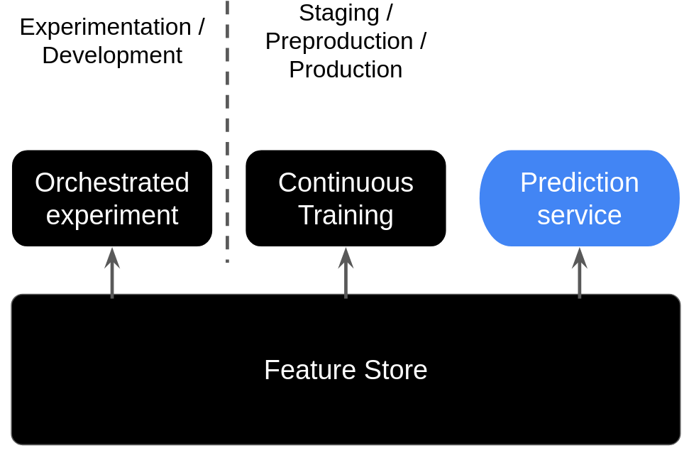 An architecture figure. The feature store lays horizontally. It deliver features to orchestrated pipelines, continuous training and prediction services across environments.