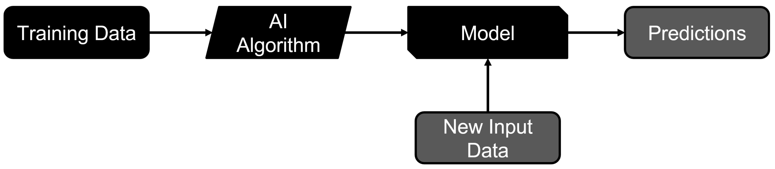 A process illustrating the learning process in ML systems.