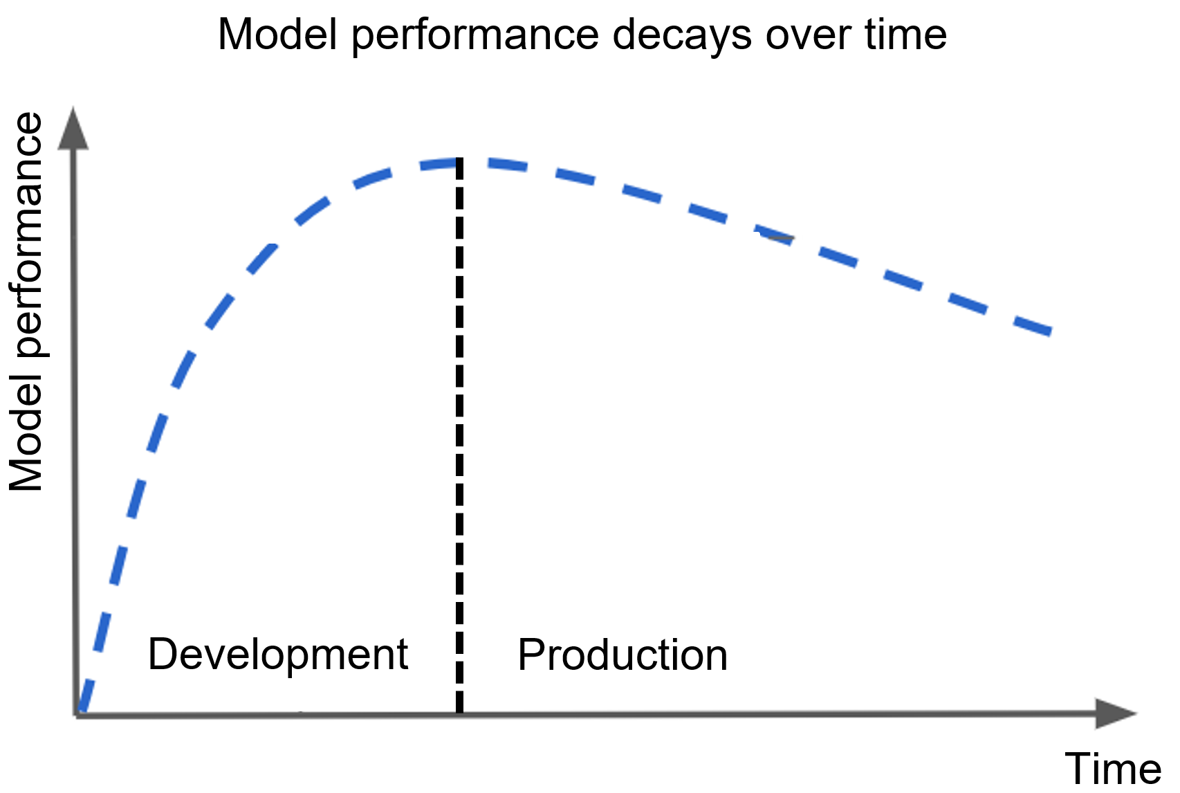 A curve showing the fact that the performance of ML models is constantly decaying after being taken to production.