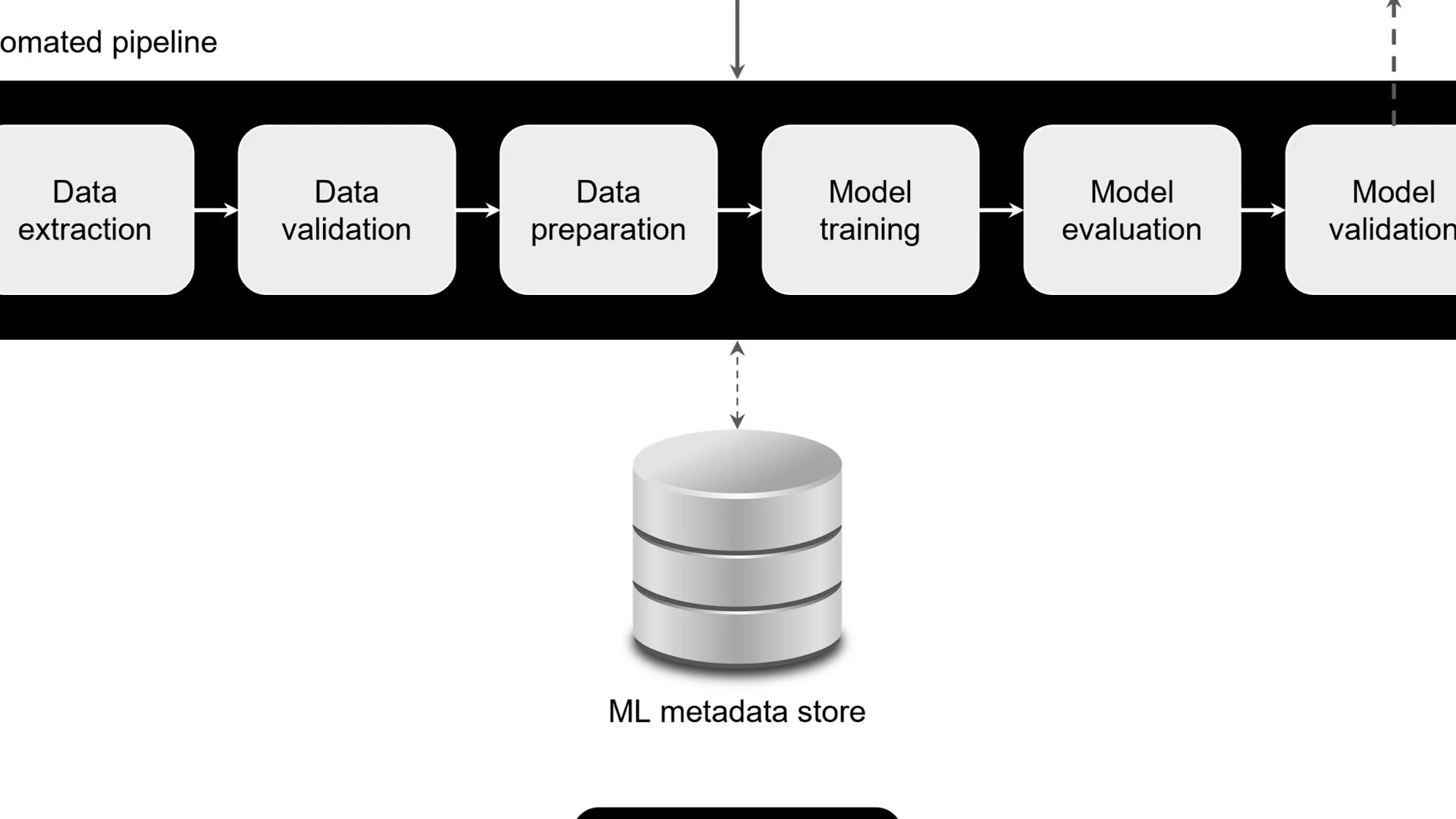 The image shifts up and to the right to show that models trained by the ml pipeline are pushed to a model registry.