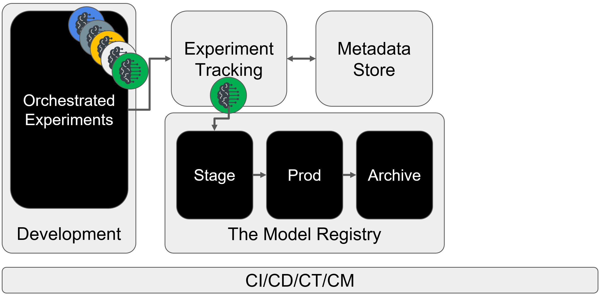 Continuation of the previous figure. Here, a model is sent from Development to Staging via the model registry. CI/CD is implemented across the workflow.