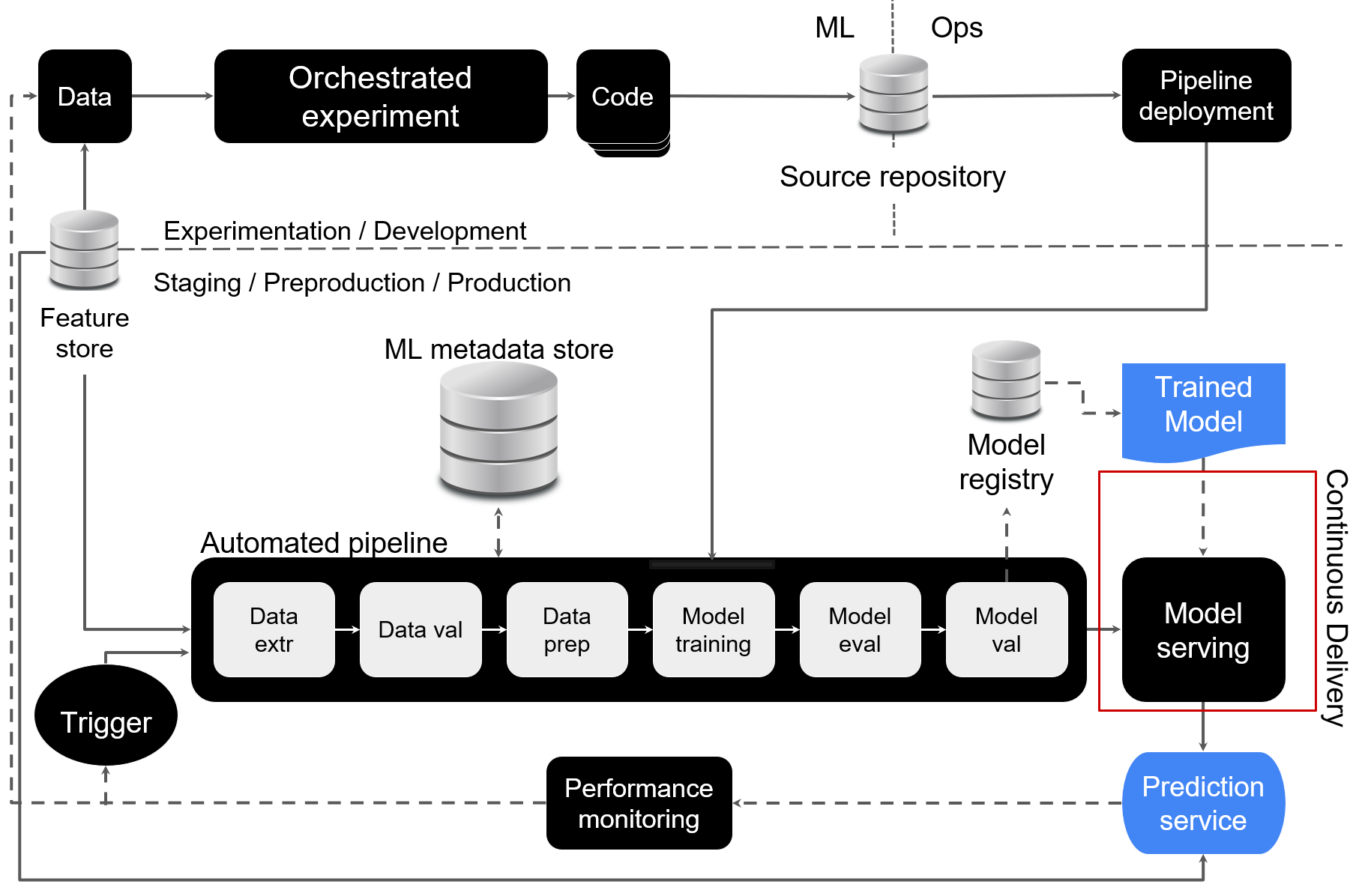 The prediction service module in the architecture is connected to a performance monitoring component which in turns is connected to an automated trigger. The automated trigger can start the automated pipeline in the system.