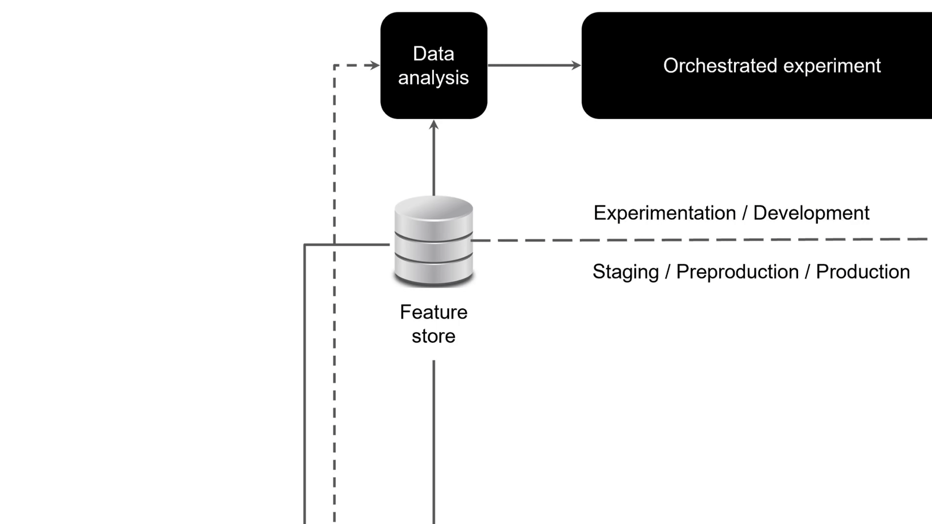 The image shifts down to show that the feature store also feeds data to the automated ml pipeline in the staging, preproduction, production environment in the system.