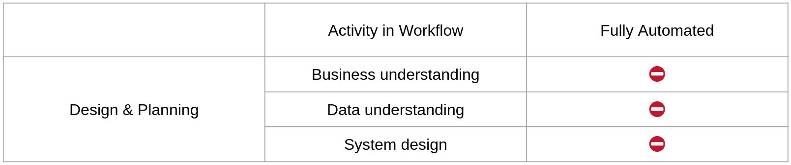 A table illustrating that activities in the design and planning phase are not automatable.