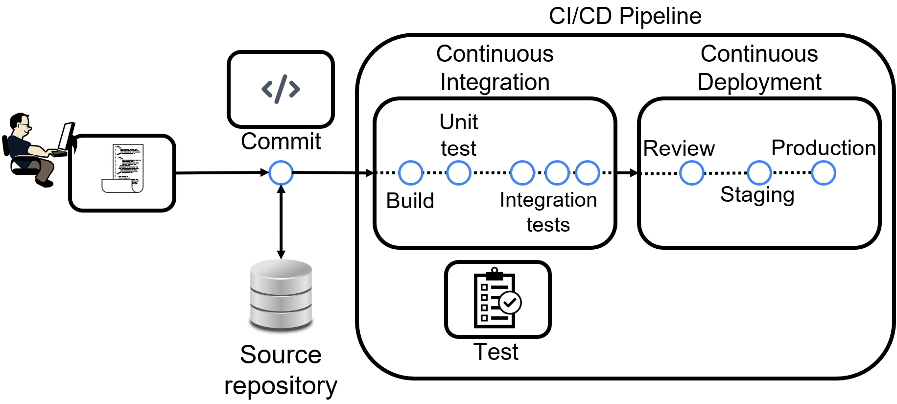Figure of a typical CI/CD pipeline in DevOps.