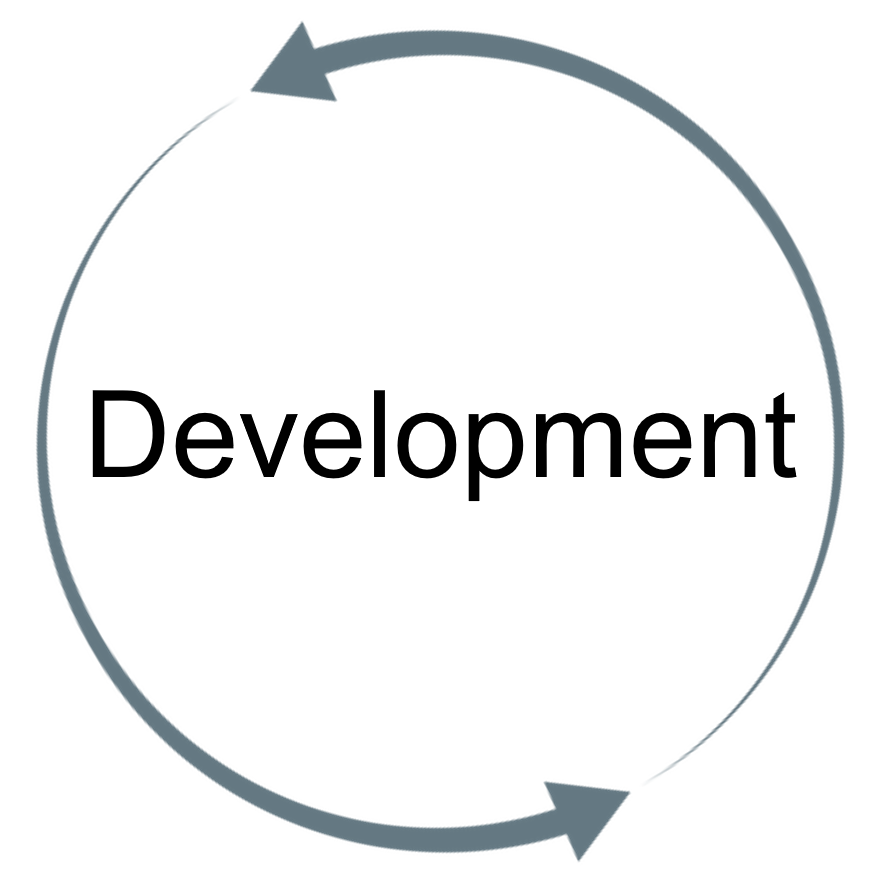 A figure with a circular cycle with the word Development in the center