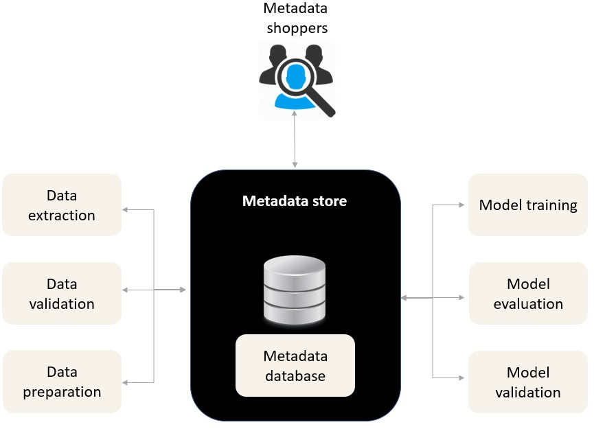 An illustration of the metadata store. It shows a centralized store where several actors and processes access metadata.
