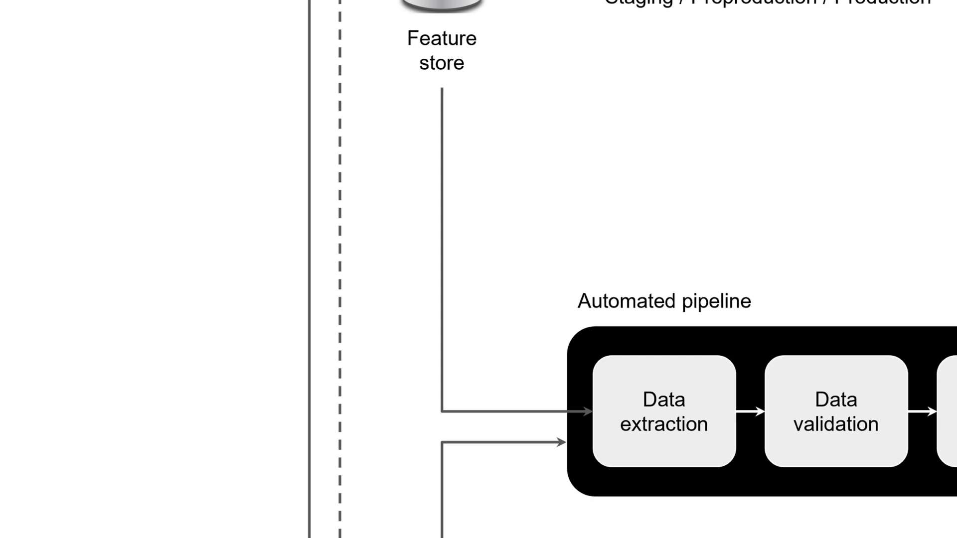 The image zooms in to The feature store component. This component feeds data to the orchestrated experiment module in the experiment and development environment.