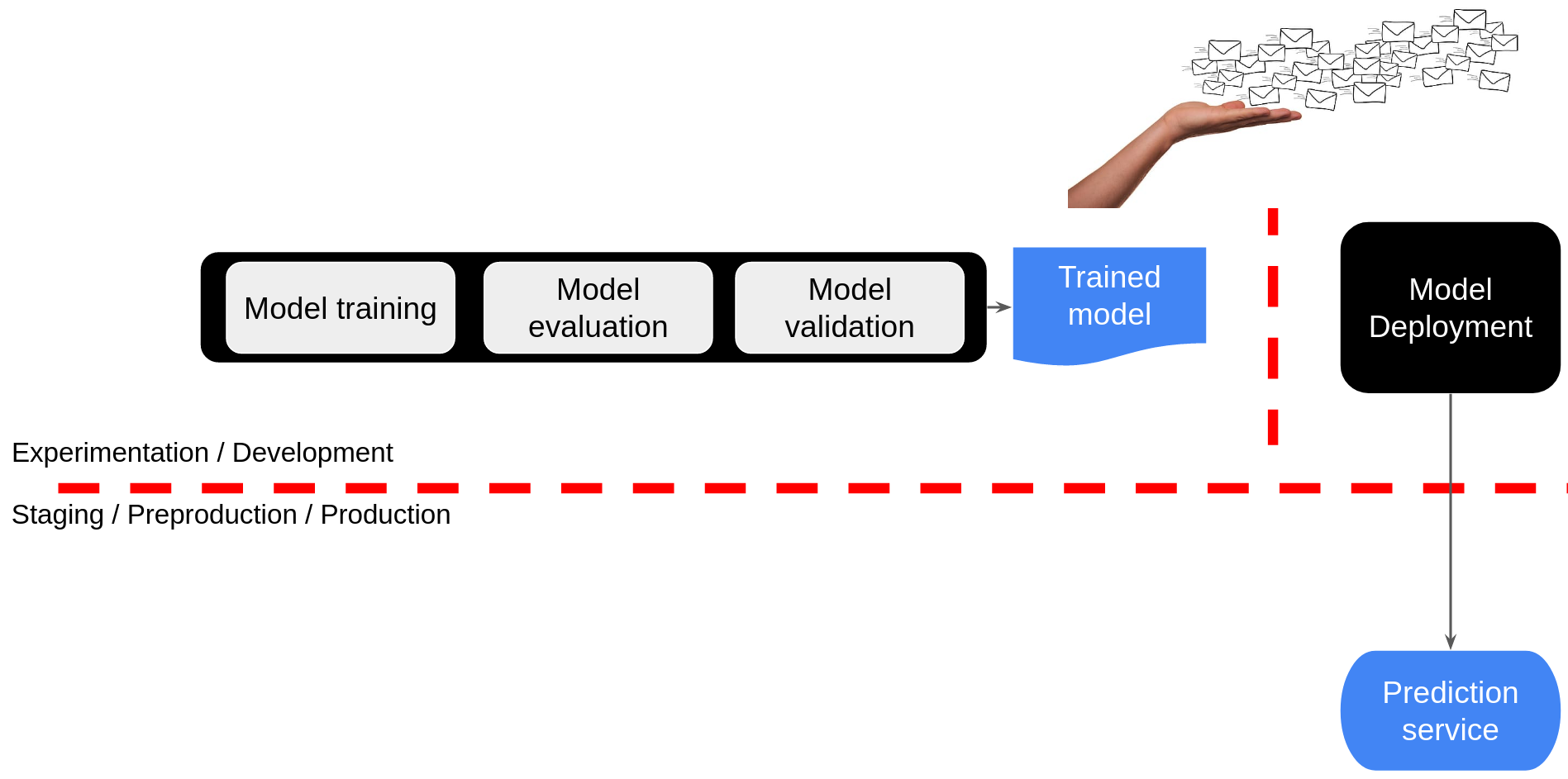 An image illustrating the expression throw the model over the fence. After a training pipeline is done, the model is sent via email to the Ops team, creating a clear silo.