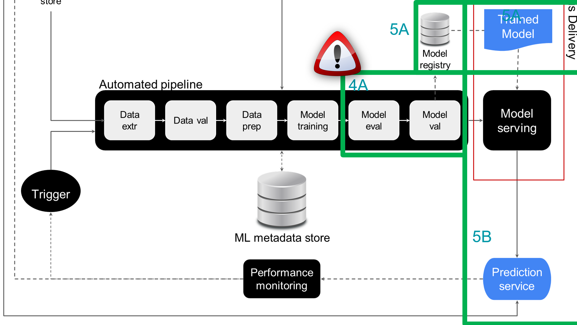 High level overview of the fully automated MLOps architecture. The continuous deployment component is highlighted.