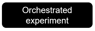 Figure of a component: orchestrated experiment.