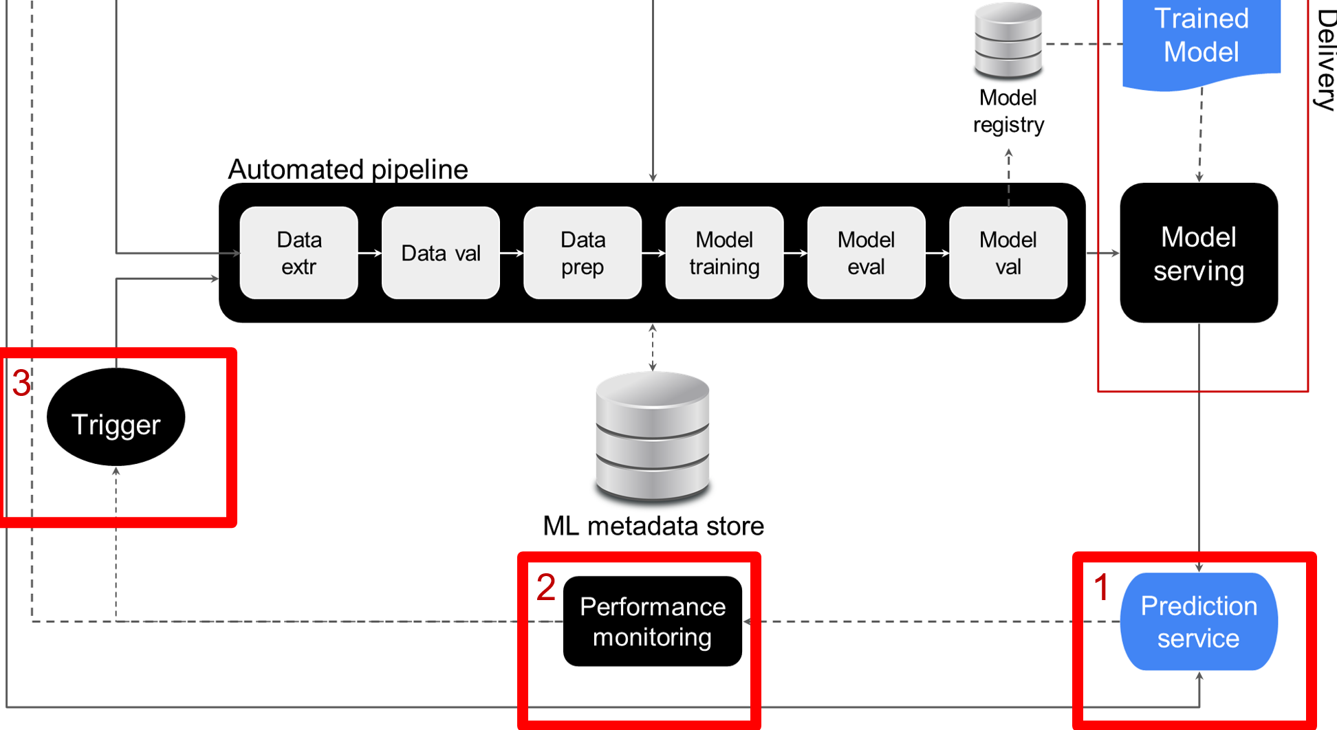 High level overview of the fully automated MLOps architecture. The trigger component is highlighted.