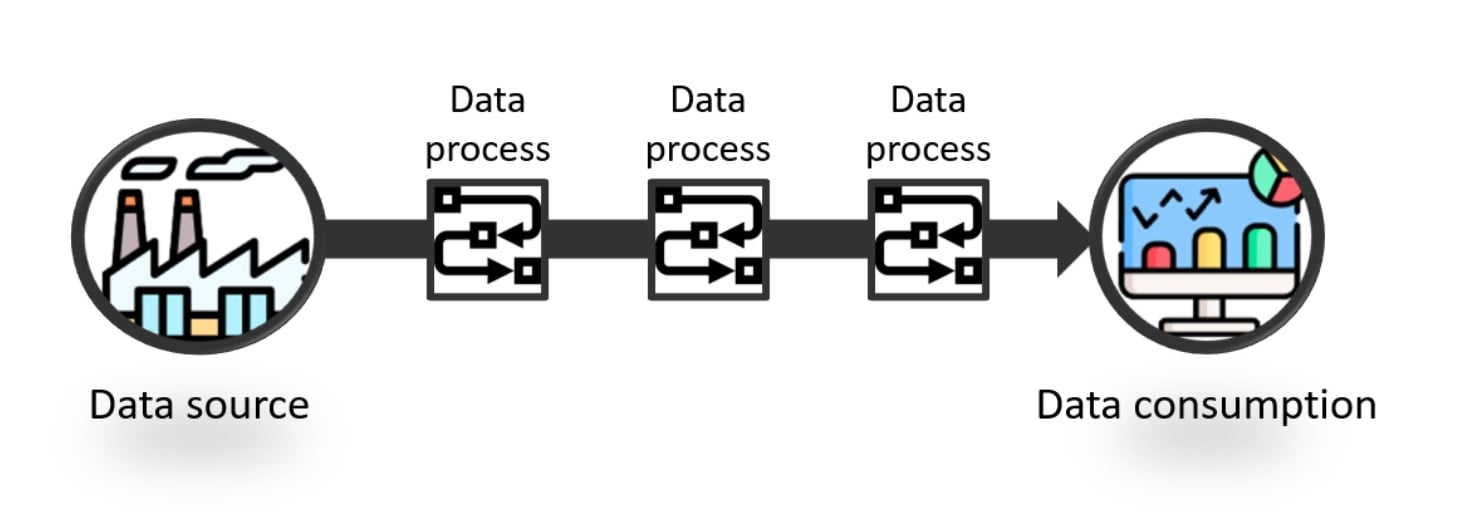 An illustration of the data lineage concept. It shows how the data can be transformed by several processes between its origin and its consumption.