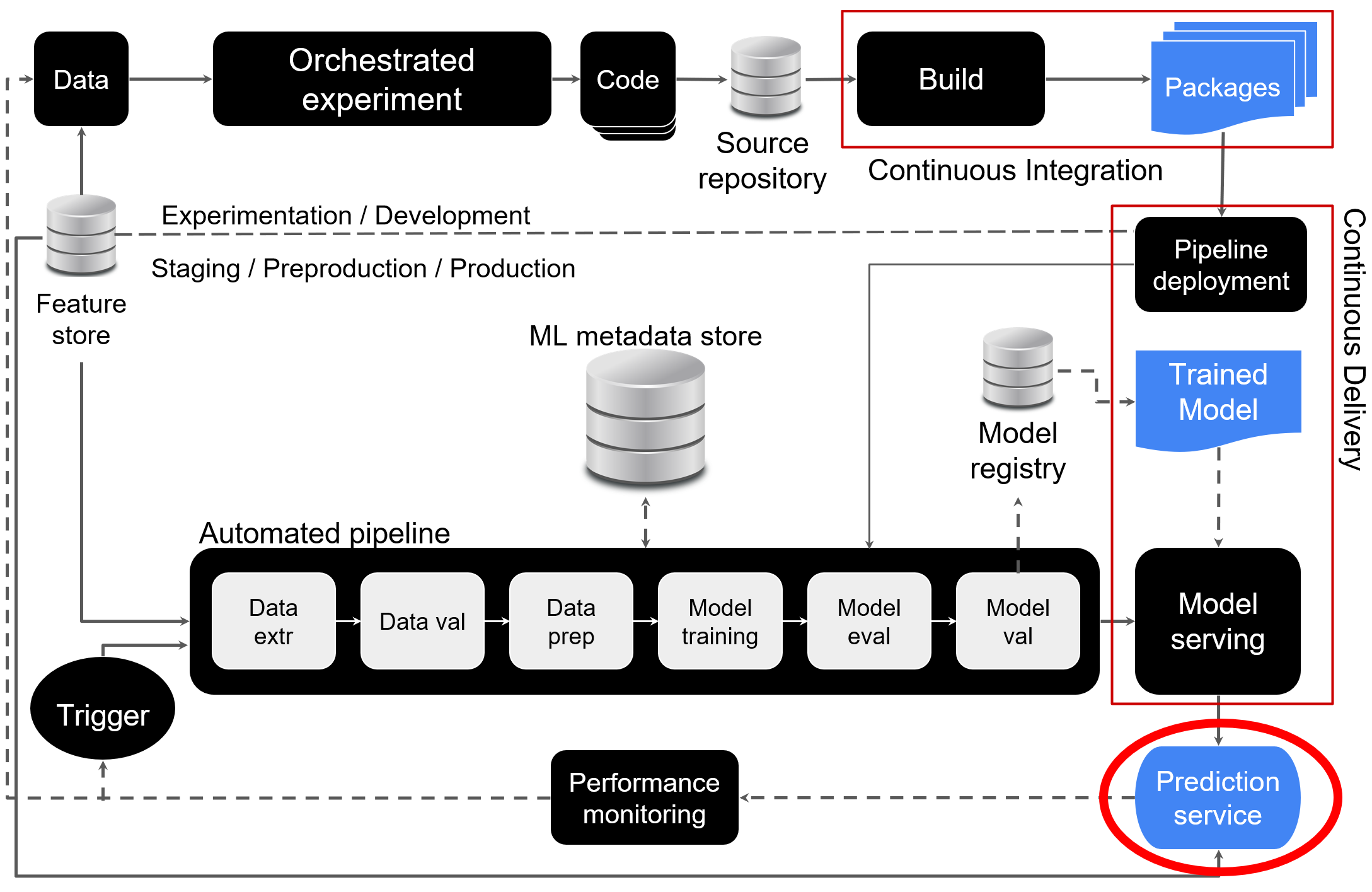 Image of the MLOps reference architecture with an element highlighted: the prediction service.