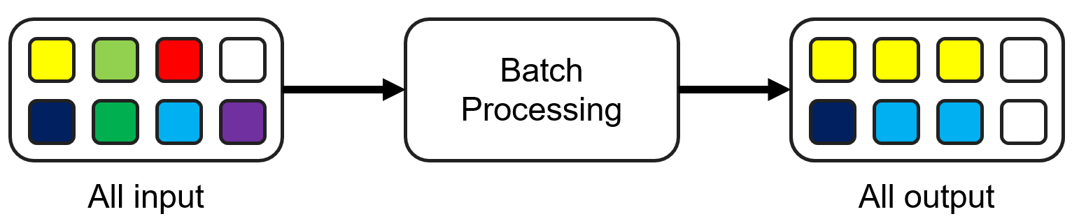 Figure representing batch processing. All input is delivered to a batch processing engine. All output is delivered simultaneously after batch processing the whole input.