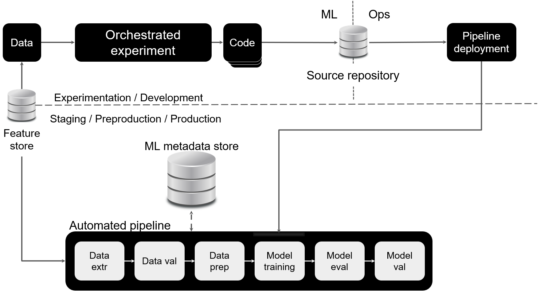 The previous image is extended by including a deployment component. This deploys automated ML pipelines in the architecture. In addition a ML metadata store receives metadata generated by the automated pipeline.