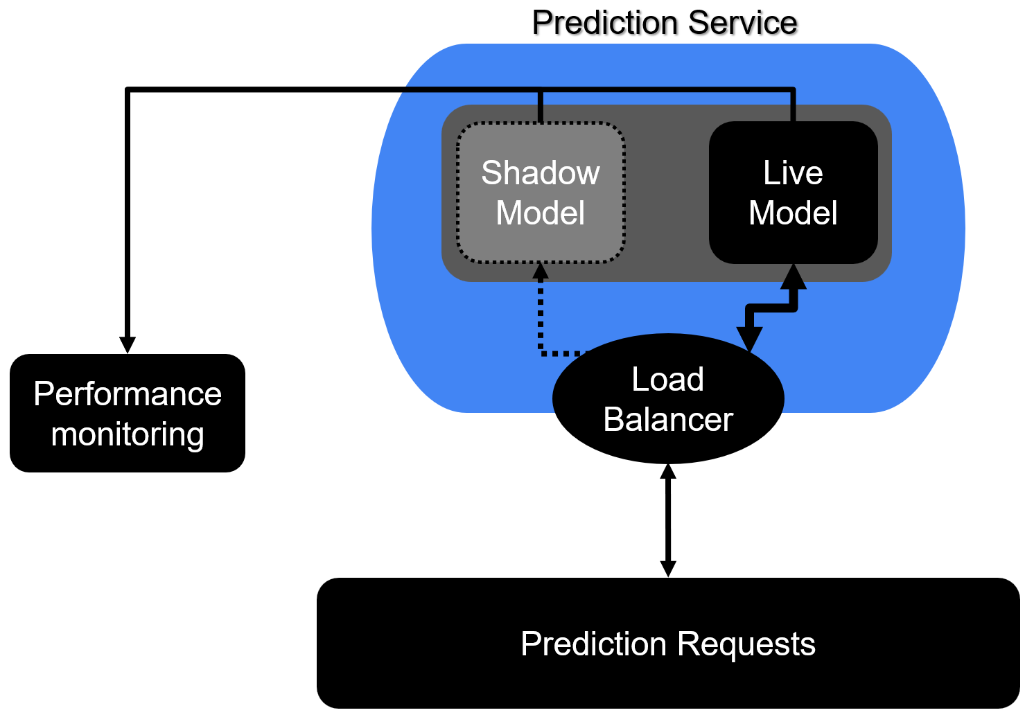 Figure of a shadow deployment. Prediction requests are sent to a load balancer. The load balancer delivers requests to both the live and shadow models. Only the live model delivers predictions back. The performance of both models are continuously monitored.