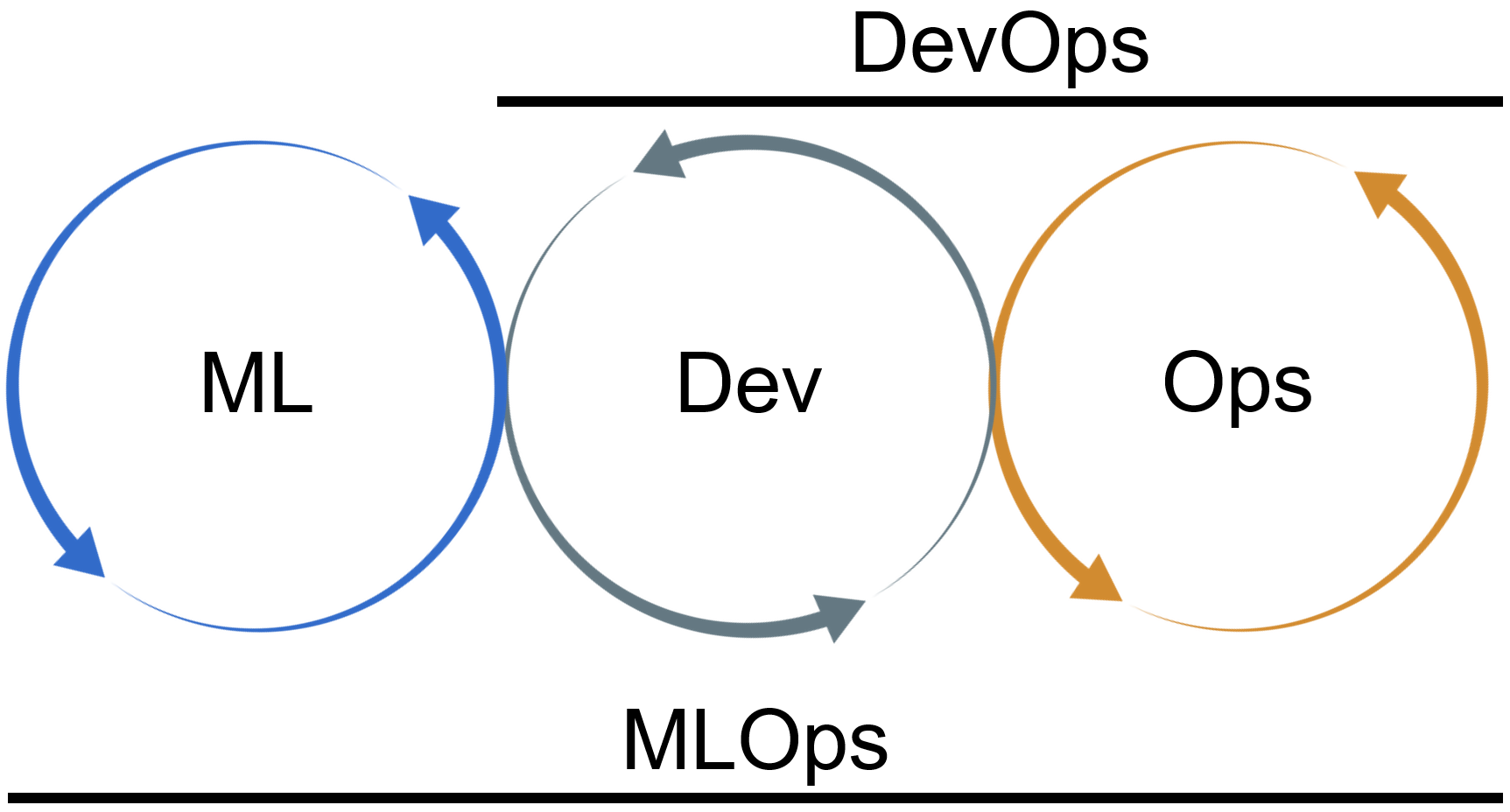Figure representing the MLOps methodology: a combination of three cycles, ML, Dev and Ops.