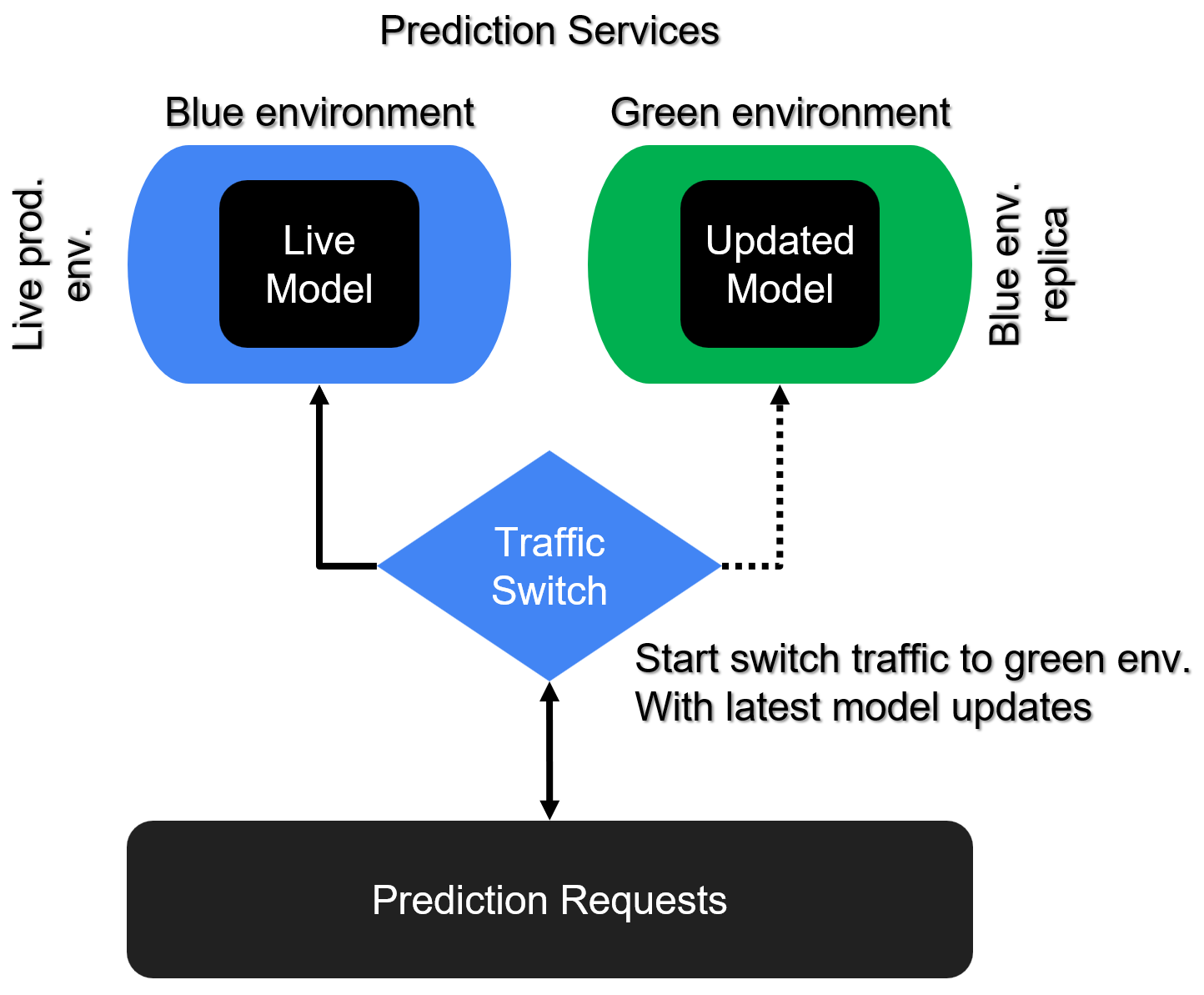 An updated model is deployed to a replica of the blue environment. This replica is the green environment. Prediction requests start to be redirected from the blue to the green environment automatically by a traffic switch module.