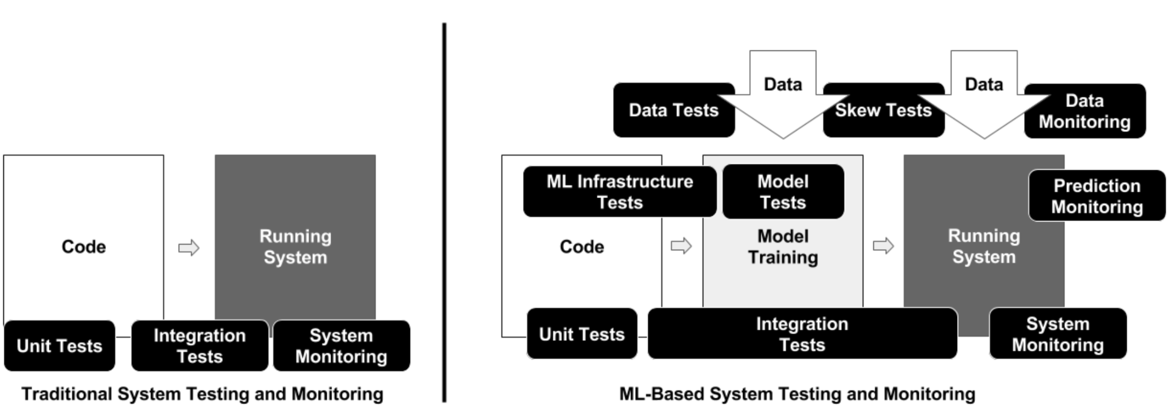 A figure showing a traditional software system that is tested with unit tests, integration tests. On the other side a ML system with data tests, model tests, and pipeline tests is shown.
