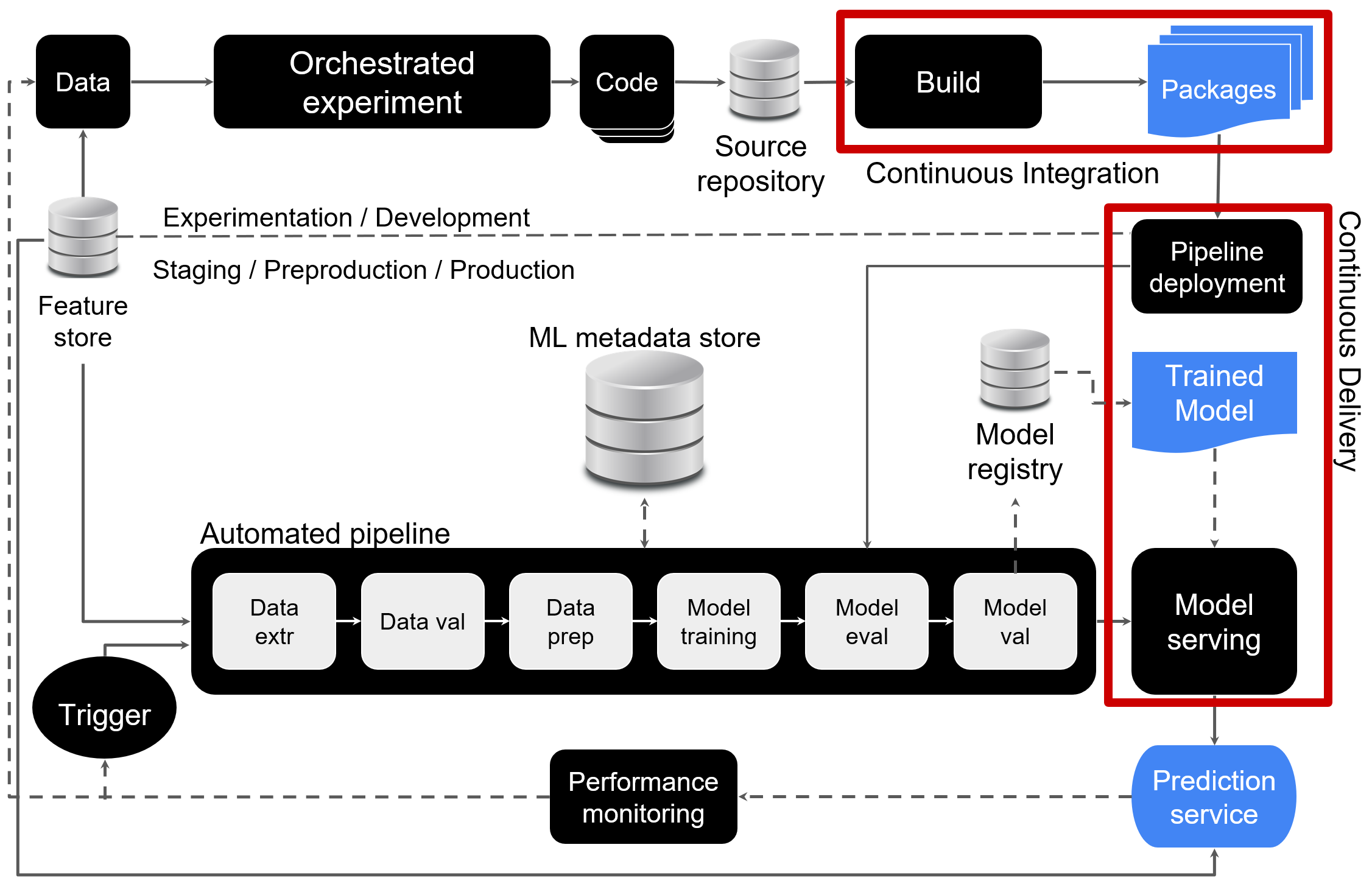 An image showing a high level overview of the fully automated MLOps reference architecture.