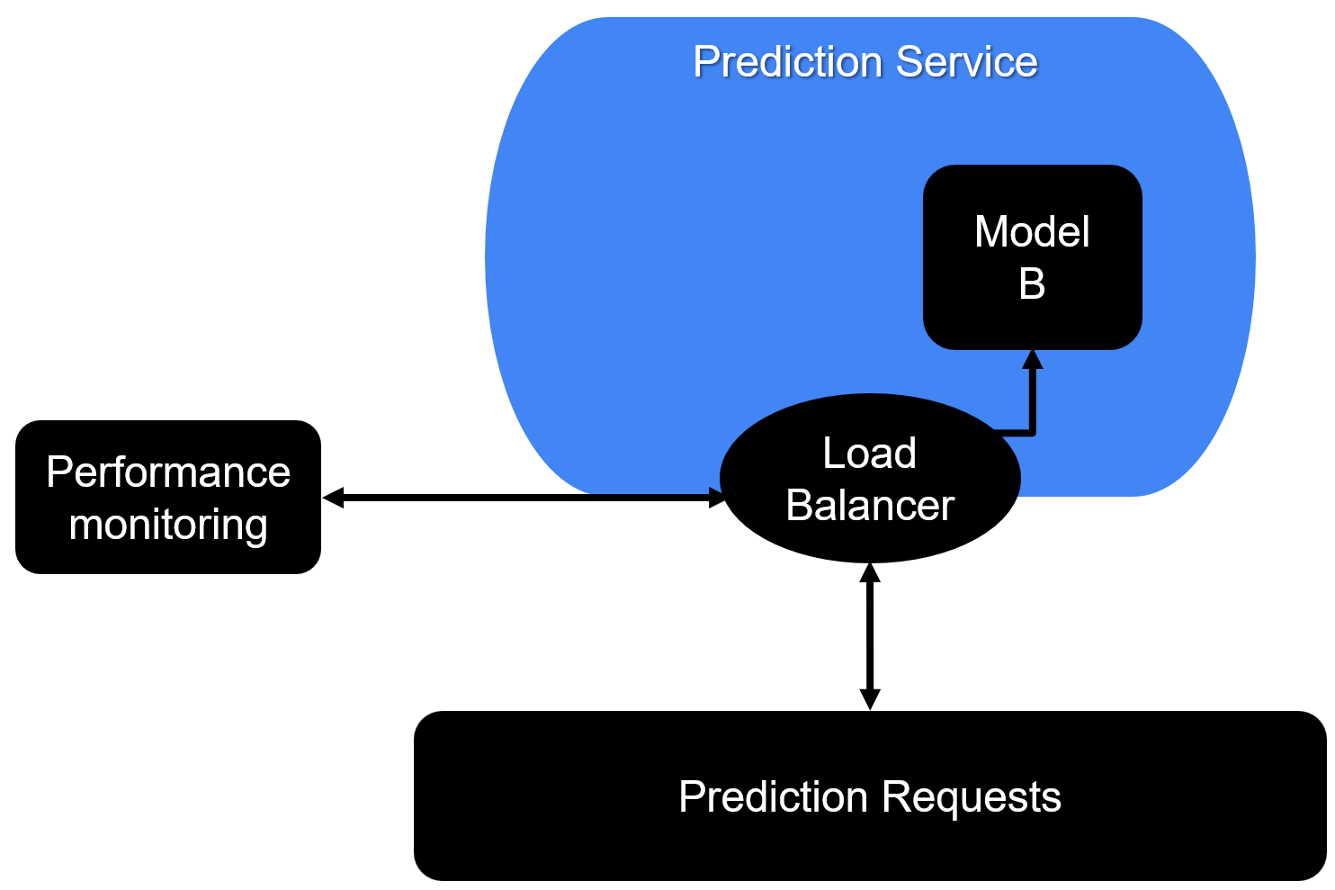 Figure of an AB testing deployment. After the performance of the model has been monitored long enough, the model B has shown better performance. The system shifts all requests to this, the best performing model.